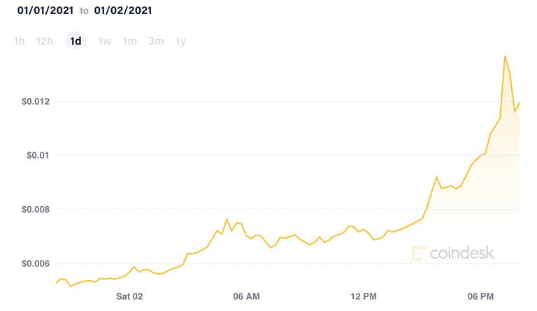 Credit: Coindesk