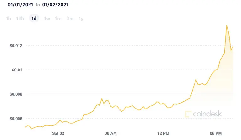 Credit: Coindesk