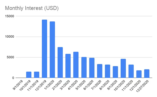 Monthly interests history