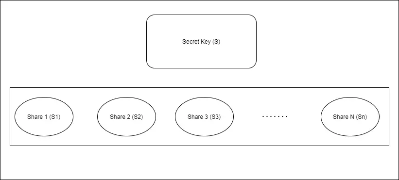 Secret Key and it's parts