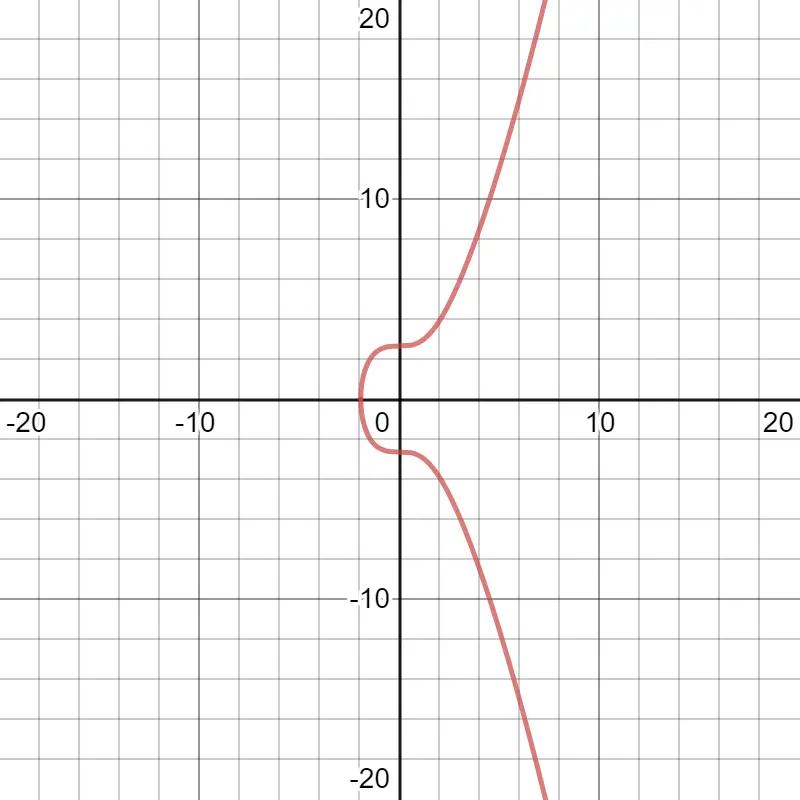 Polynomial over real number
