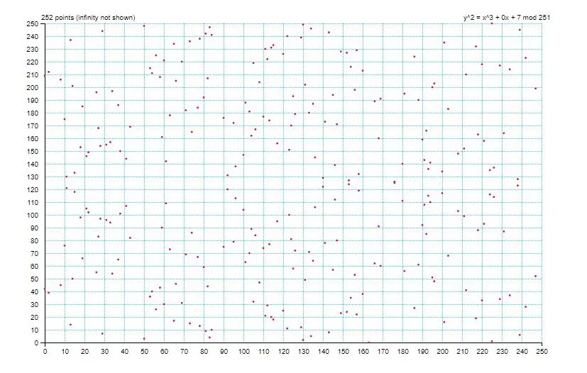 Polynomial over finite field of 251