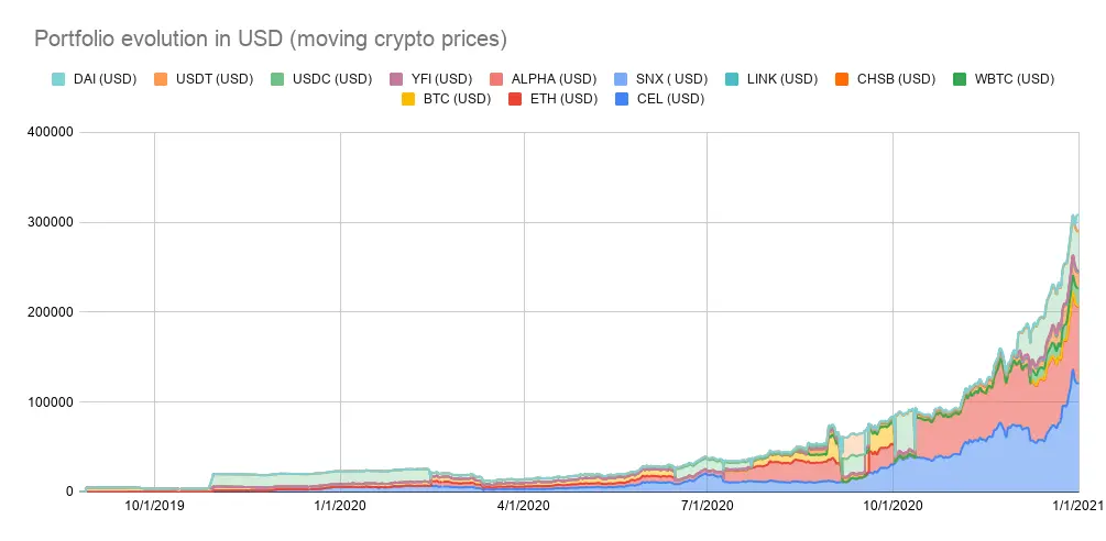 Portfolio evolution in December