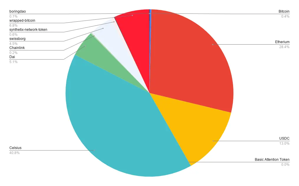 Portfolio allocation - december