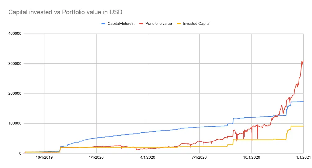 Capical invested vs porfolio value