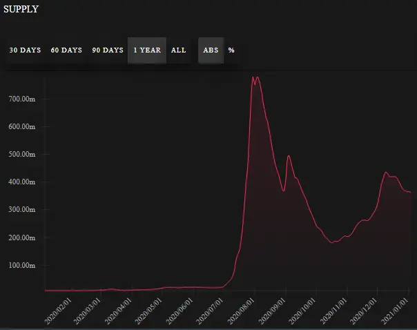 AMPL supply over 1 year
