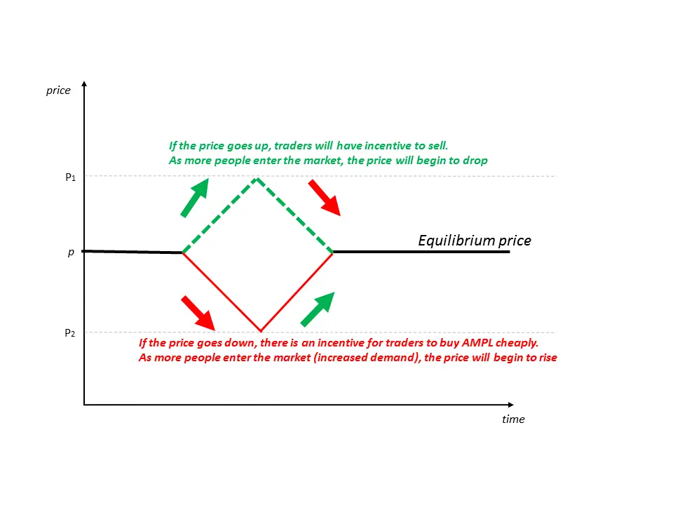 AMPL daily price equilibrium