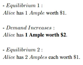 Alice still owns the same percentage of circulating supply