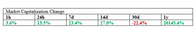 market cap change in 1 year