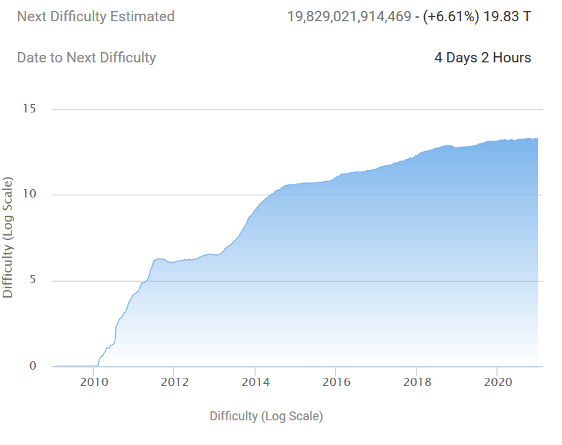 Difficulty Log Scale