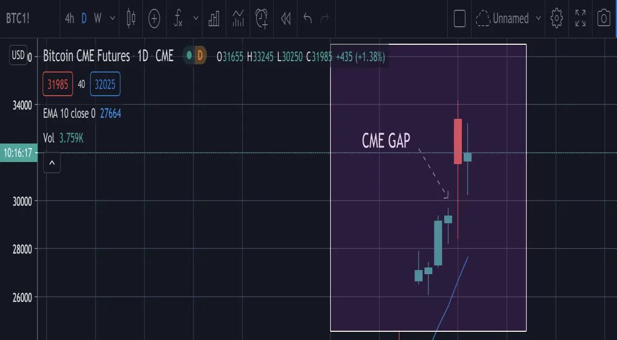 bitcoin, btc, crypto,cme gap