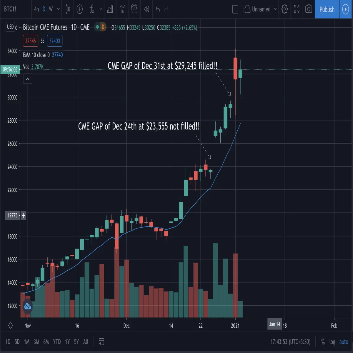 btc,bitcoin, cme gap, btc price action