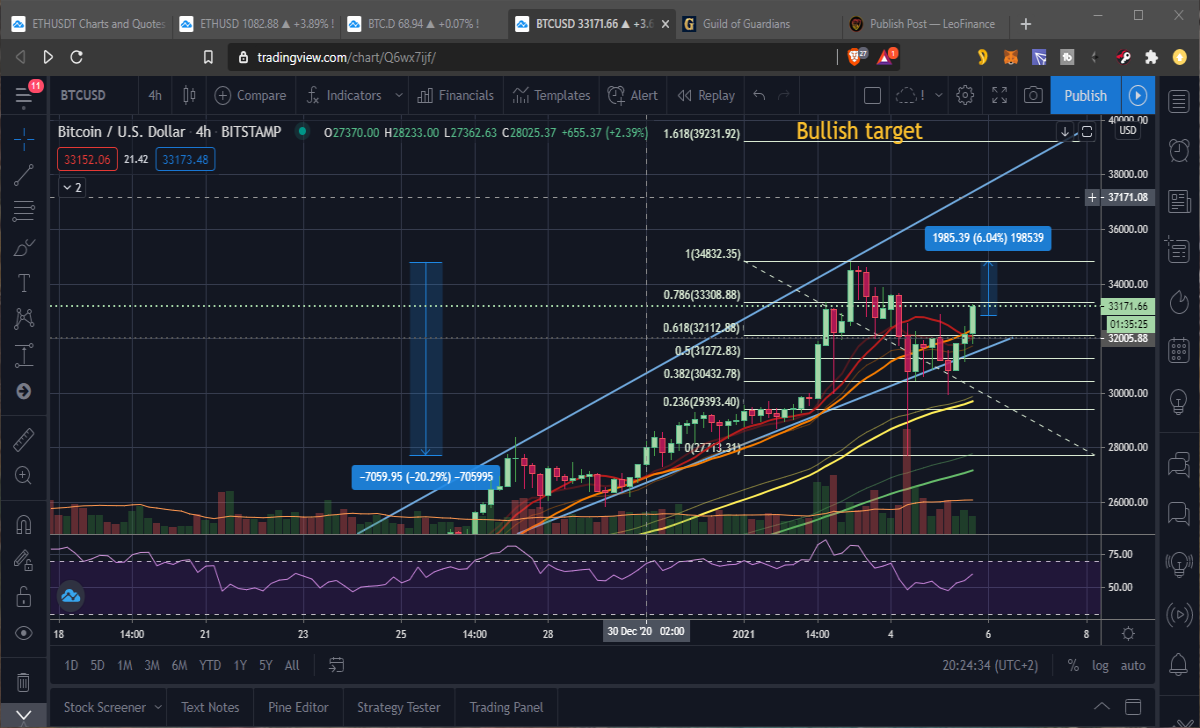 BTC TA chart