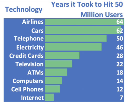 Years Taken To Adopt Technological Advancements