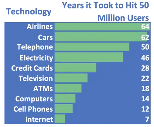 Years Taken To Adopt Technological Advancements