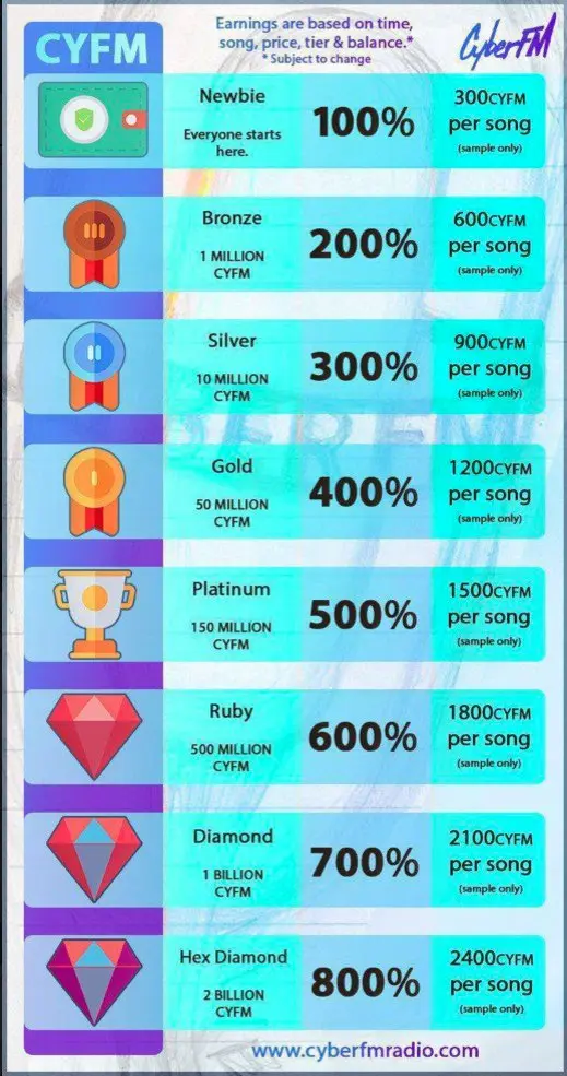 CYFM earning tiers