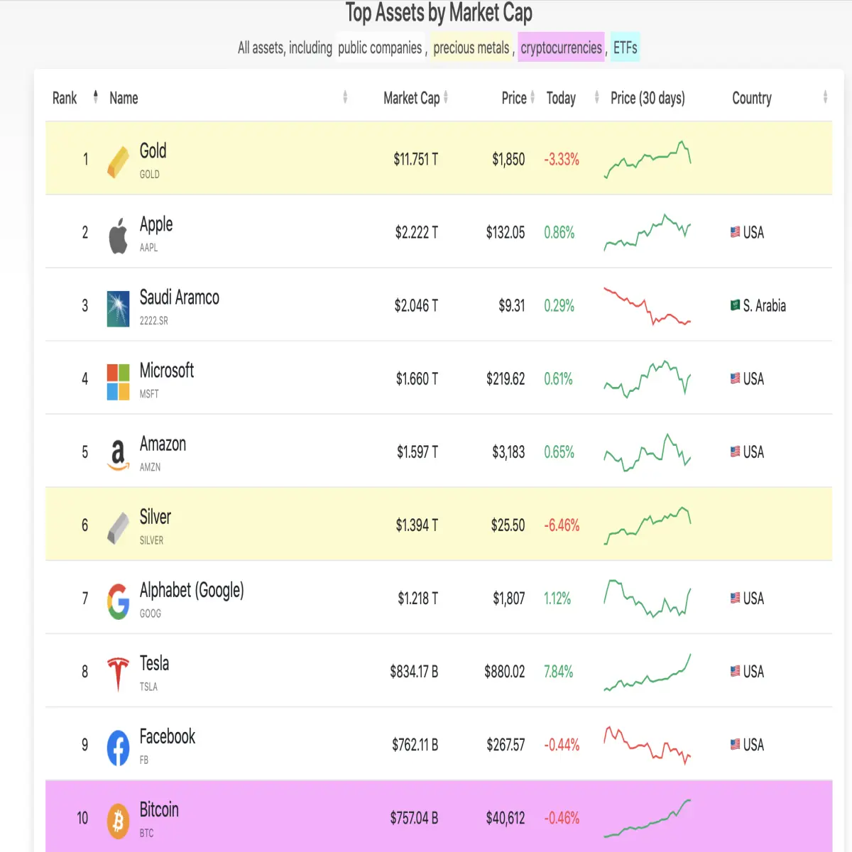 bitcoin, btc, cryptocurrency, market capitalisation