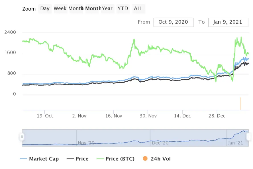 Eth/$ CoinBase chart