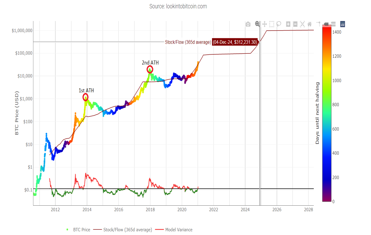 Stock to flow chart