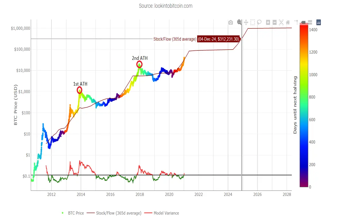 Stock to flow chart