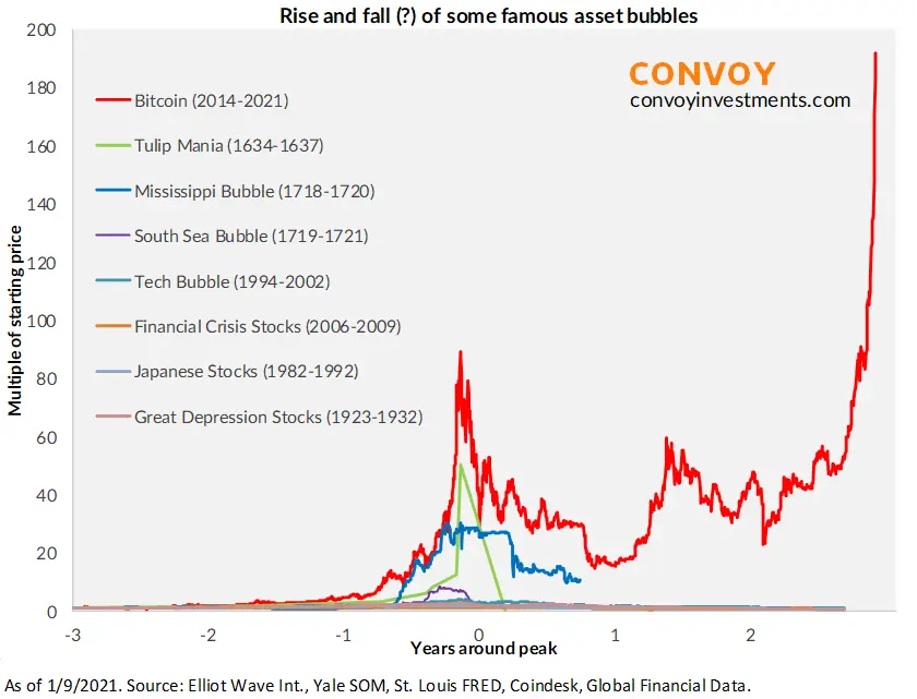 A comparison of economic bubbles.