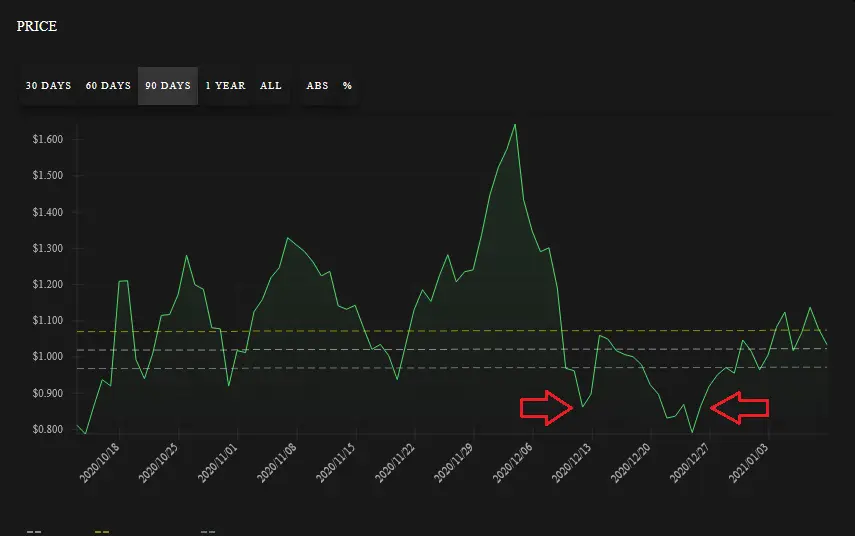 90 Day Chart as of 1/10/21