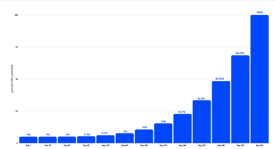 Days VS Percentage% unlocked