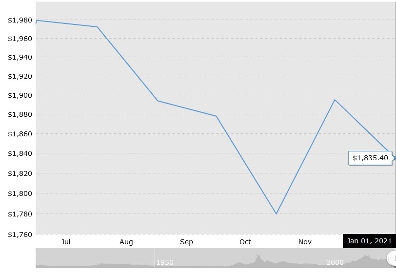 gold rate 1 Jan 2021