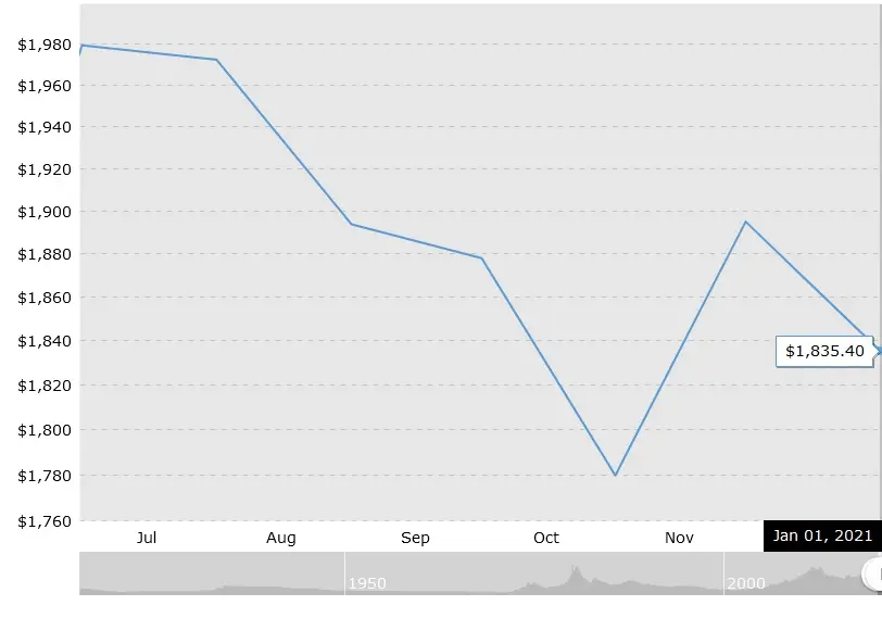 gold rate 1 Jan 2021