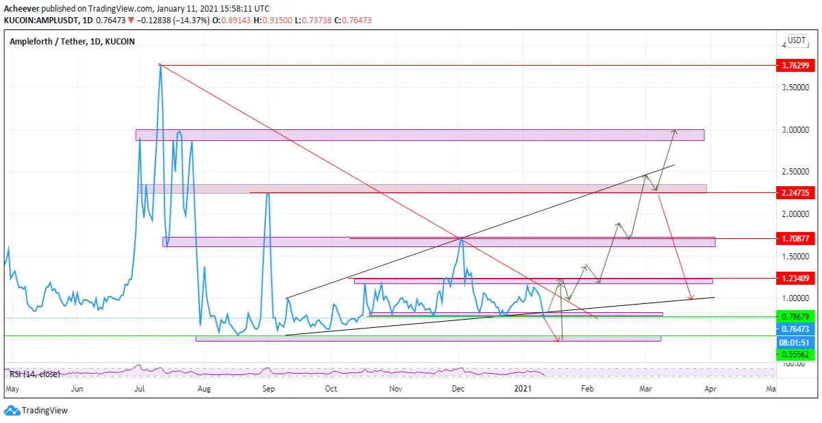 Ampleforth Analysis