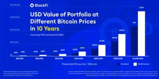 Get High Interest off Crypto