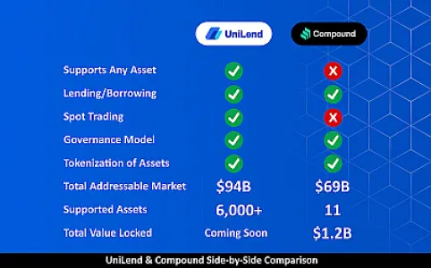 UniLend Vs Compound