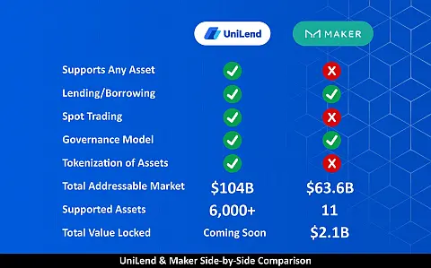 UniLend Vs Maker