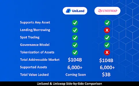 UniLend Vs Uniswap