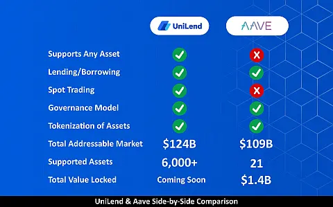 UniLend Vs Aave