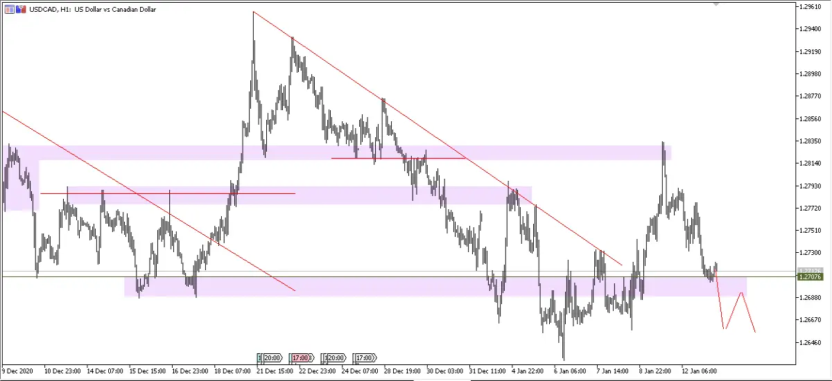 USDCAD H1