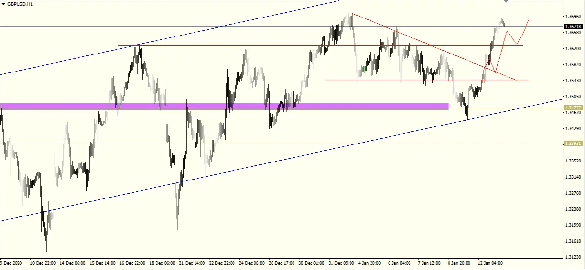 GBPUSD H1