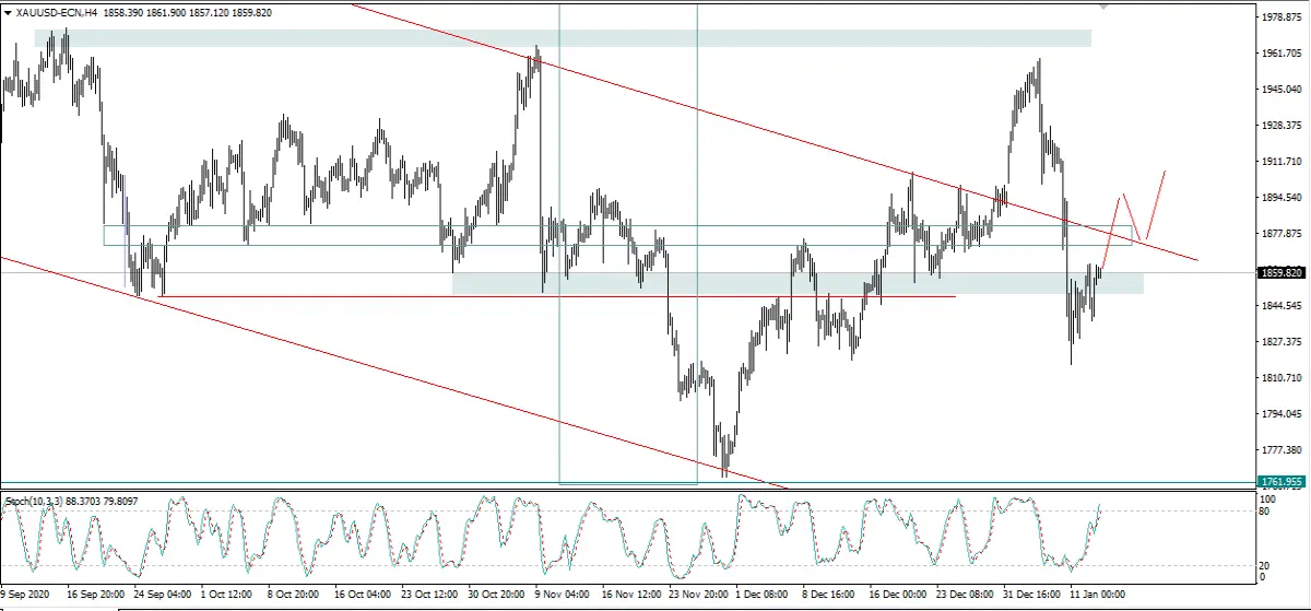 XAUUSD H4