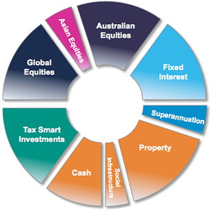 Sample portfolio from Australian Unity