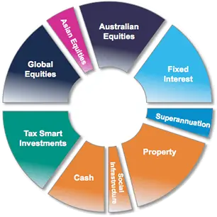 Sample portfolio from Australian Unity
