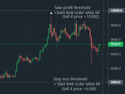 Illustration of stop limit orders on a price action