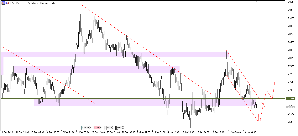 USDCAD H1