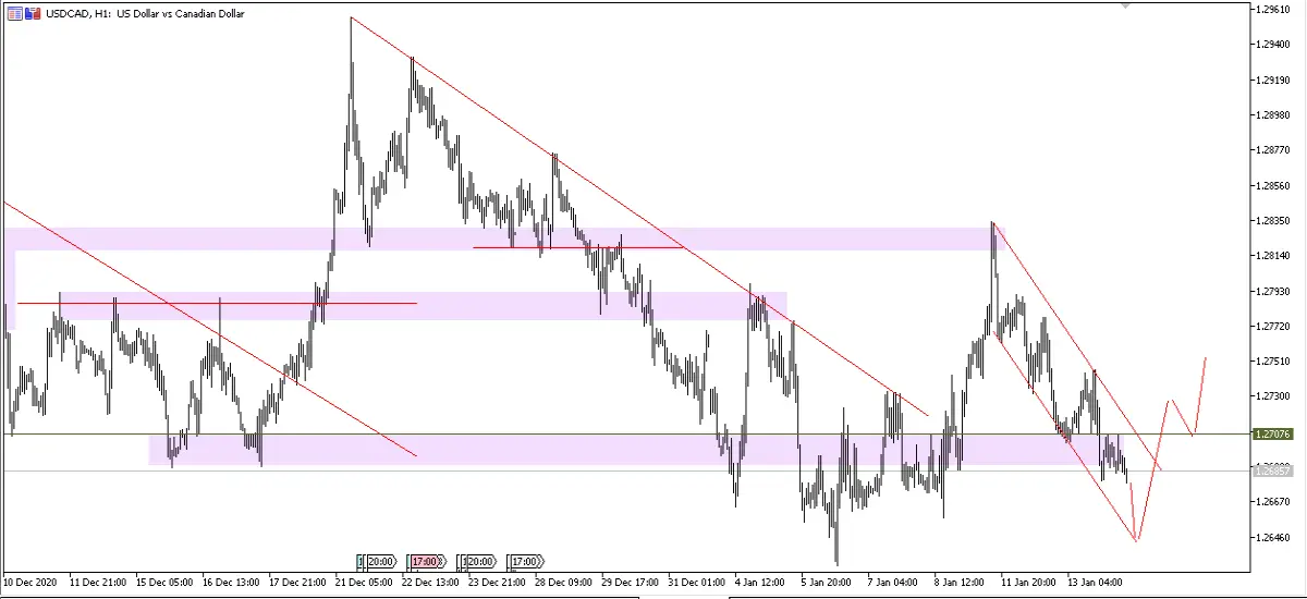 USDCAD H1