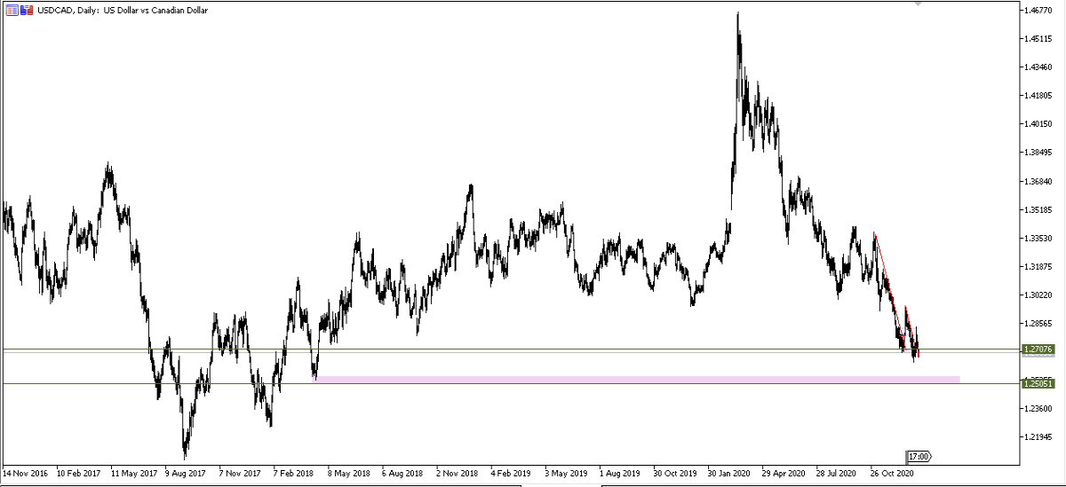 USDCAD D1