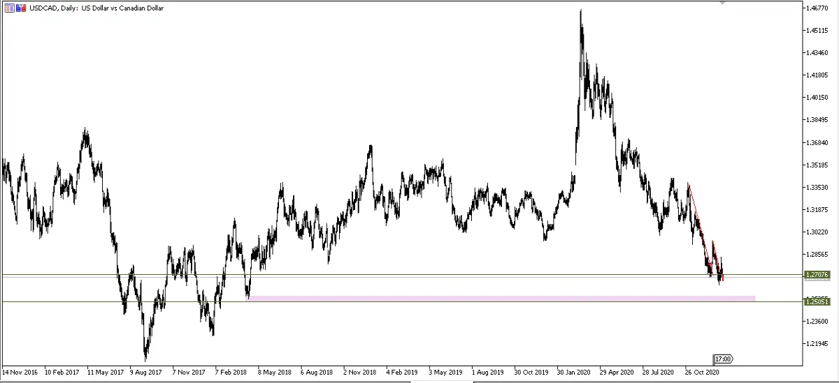 USDCAD D1