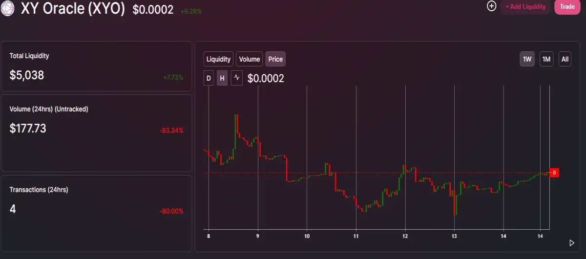 XYO Price Uniswap