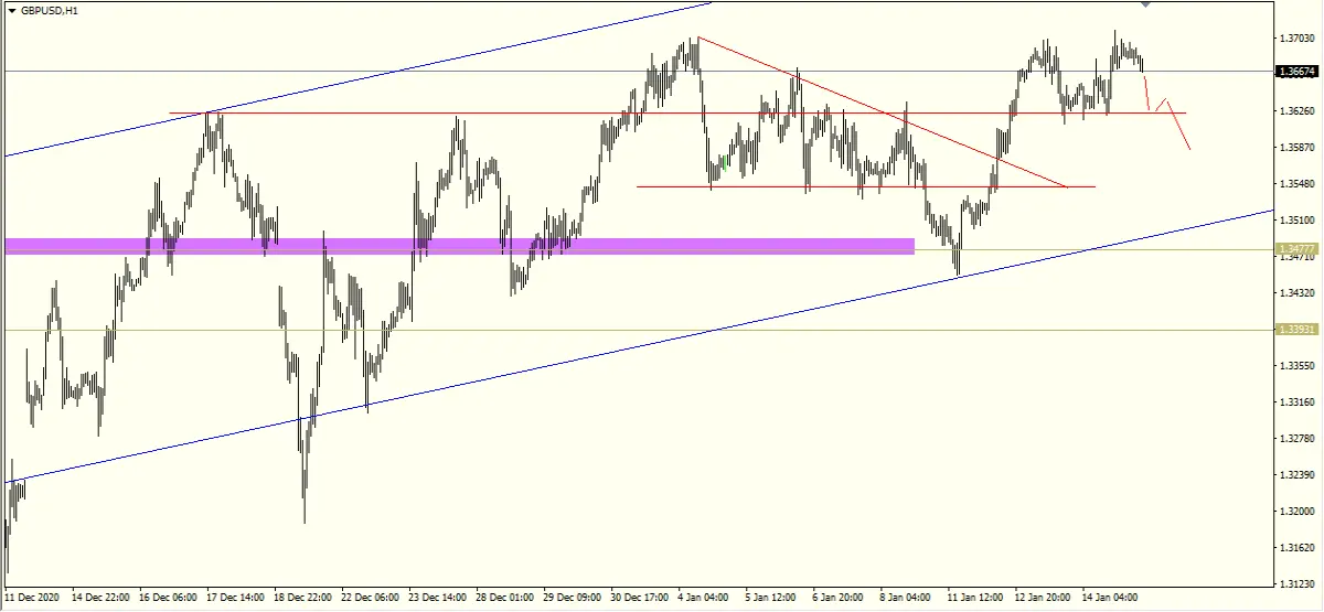 GBPUSD H1