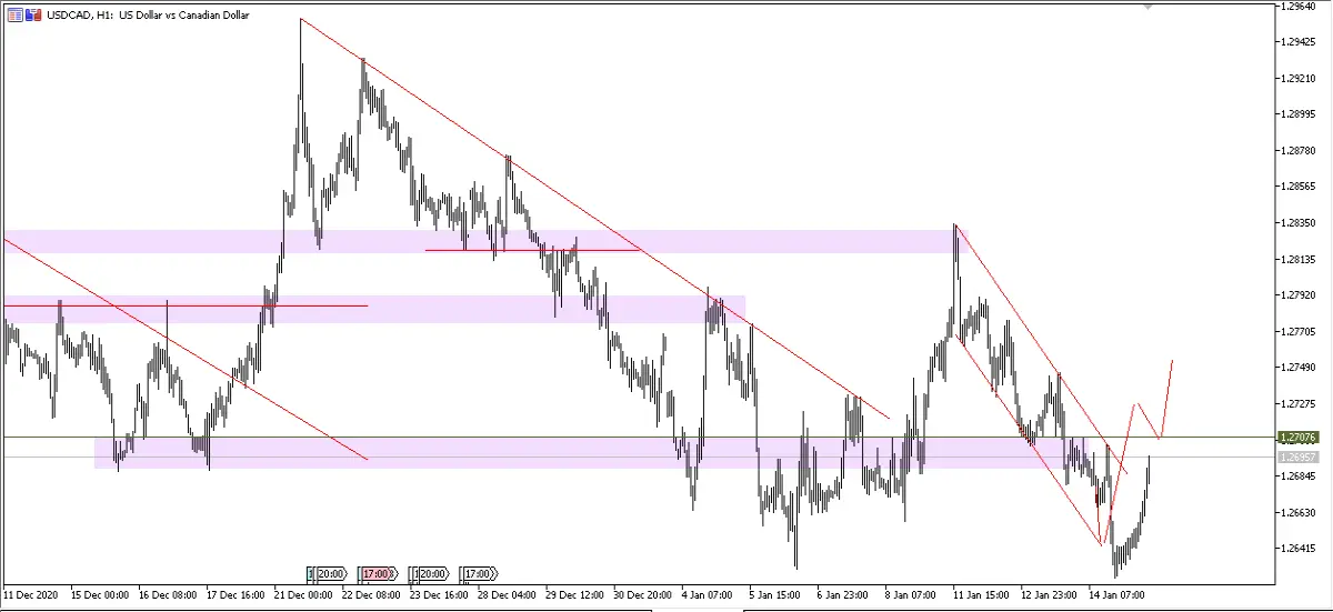 USDCAD