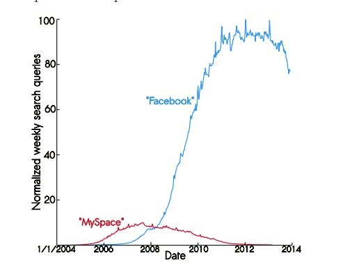 facebook vs myspace