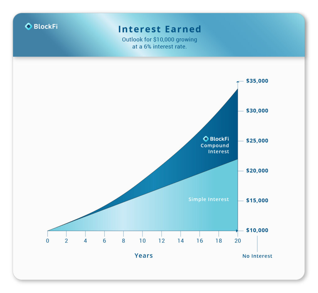 Photo from Blockfi (This chart does not reflect on their current rates)